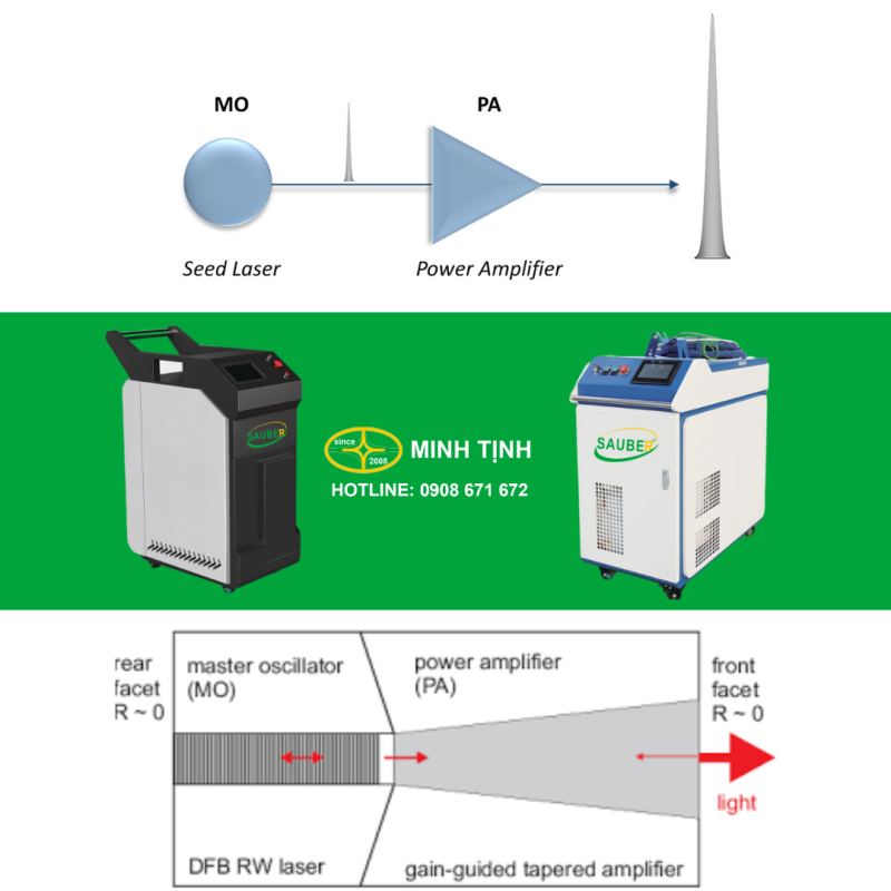 Công nghệ Laser Pulse MOPA của máy tẩy rỉ sét bằng Laser
