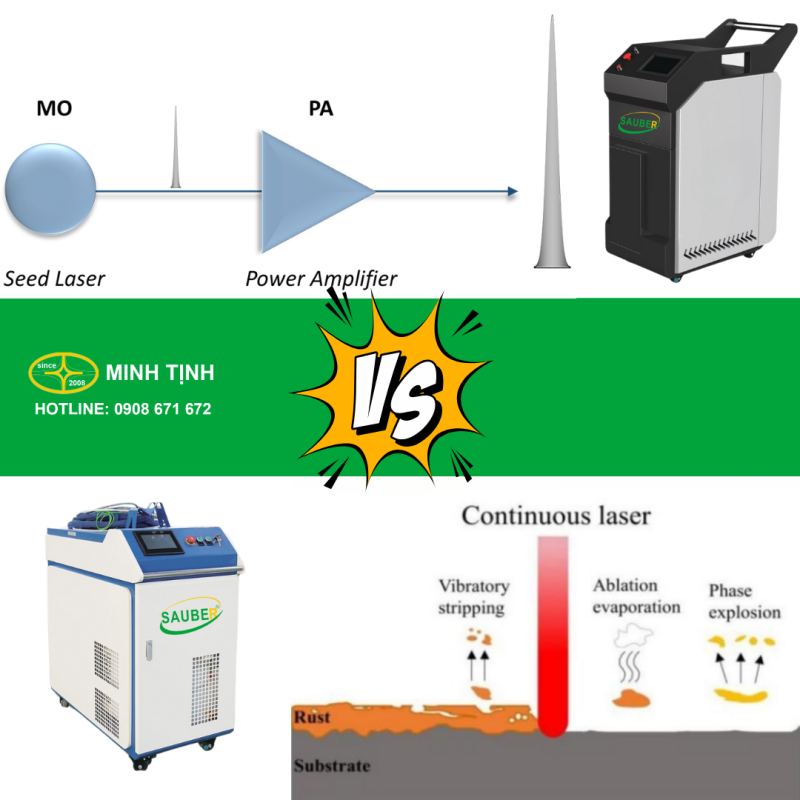 Phân biệt sự khác nhau của công nghệ Laser Continuous CW và Laser Pulse MOPA